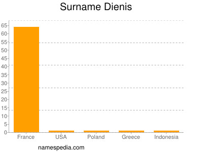 Surname Dienis