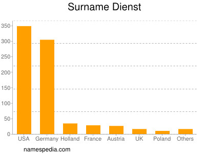 Familiennamen Dienst