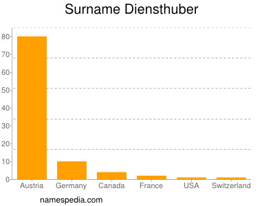 Surname Diensthuber