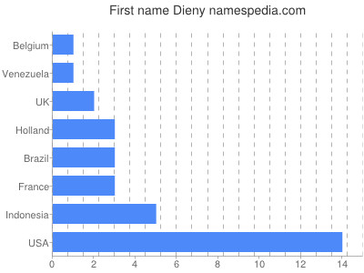 Vornamen Dieny