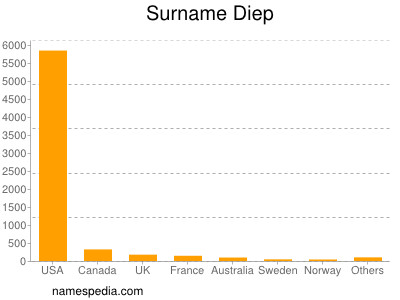 Surname Diep