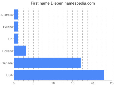 Vornamen Diepen