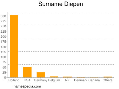 Familiennamen Diepen