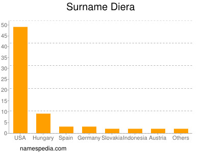 Familiennamen Diera