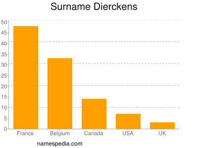 Familiennamen Dierckens