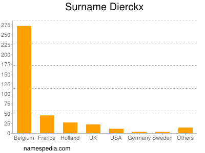 Familiennamen Dierckx