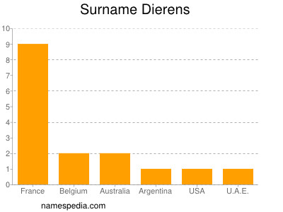 Familiennamen Dierens