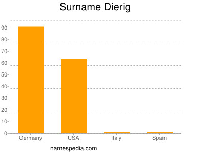 Surname Dierig