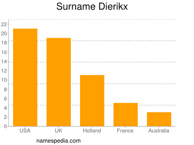 Familiennamen Dierikx