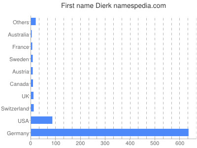 Vornamen Dierk