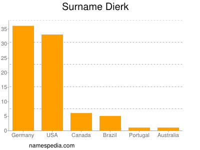 Familiennamen Dierk