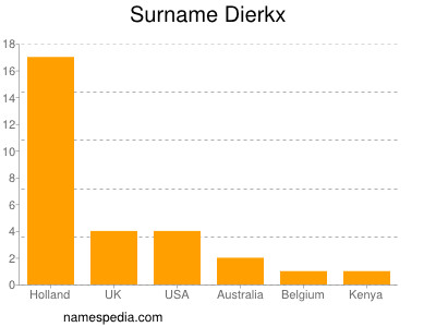 Familiennamen Dierkx