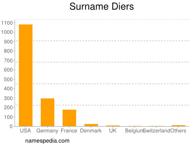 Surname Diers