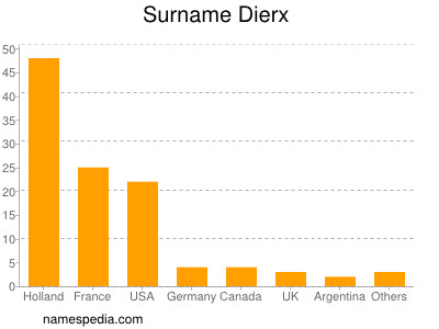 Familiennamen Dierx