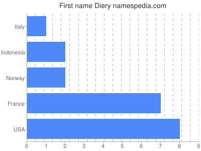 Vornamen Diery