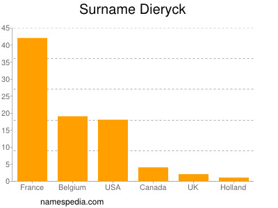 Familiennamen Dieryck