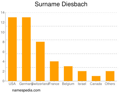 Familiennamen Diesbach