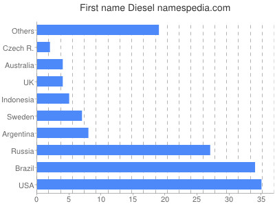 Vornamen Diesel