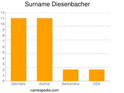 Familiennamen Diesenbacher