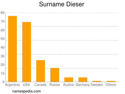 Surname Dieser