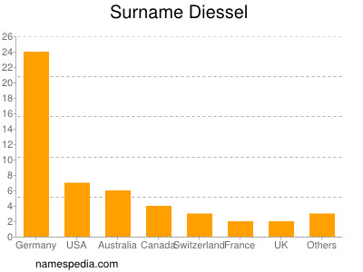 Familiennamen Diessel