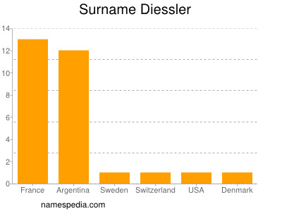 Familiennamen Diessler