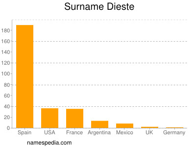 Surname Dieste