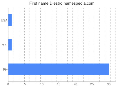 Vornamen Diestro