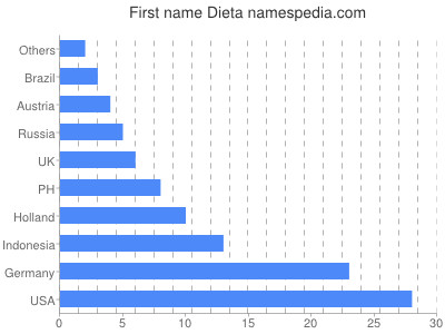 Given name Dieta