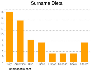 Surname Dieta