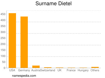 Familiennamen Dietel