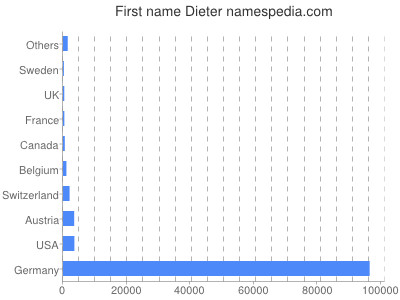 Vornamen Dieter