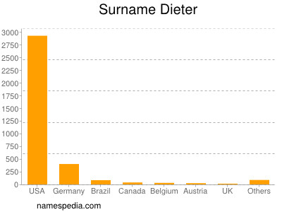 Familiennamen Dieter