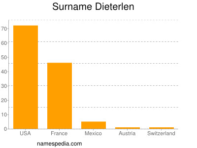 Familiennamen Dieterlen