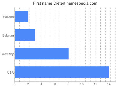 prenom Dietert