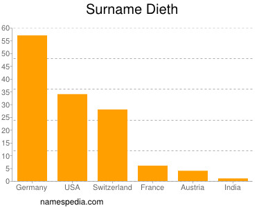 Familiennamen Dieth