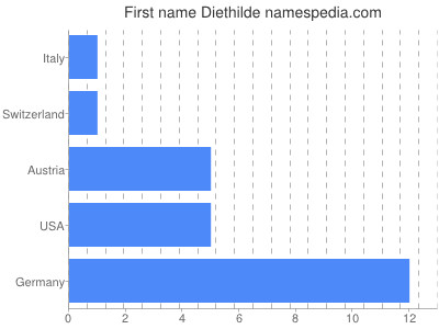 prenom Diethilde