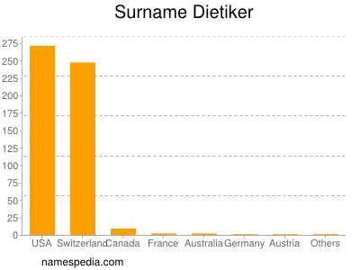 Familiennamen Dietiker