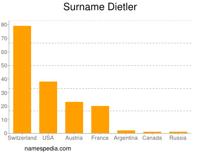 Familiennamen Dietler