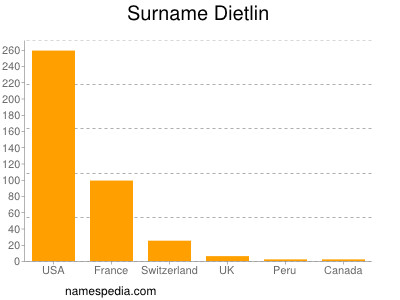 Familiennamen Dietlin