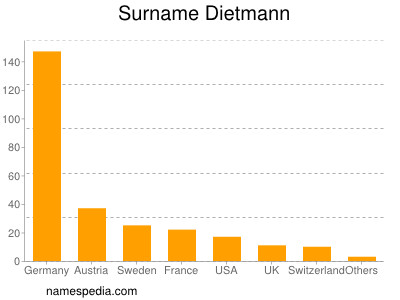 nom Dietmann