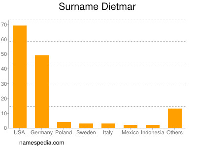 nom Dietmar