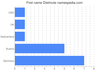 prenom Dietmute