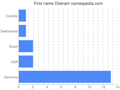 Vornamen Dietram