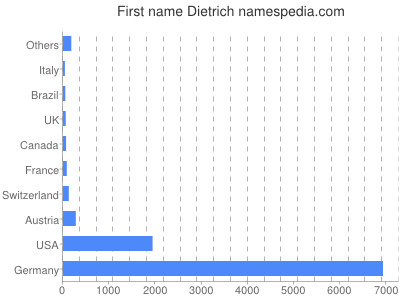 Given name Dietrich
