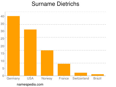 Familiennamen Dietrichs