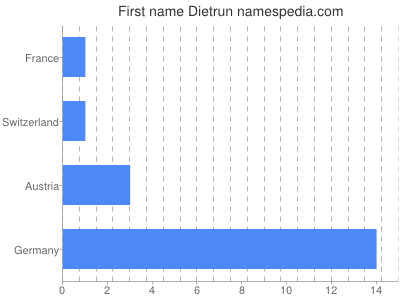 Given name Dietrun