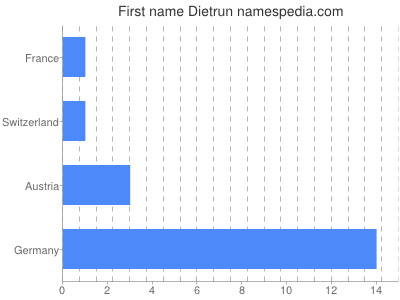Vornamen Dietrun