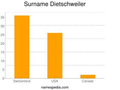 Familiennamen Dietschweiler