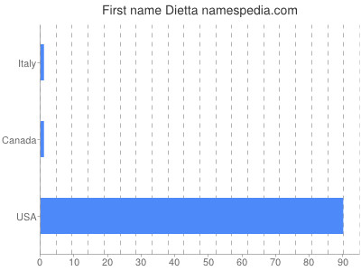 Vornamen Dietta